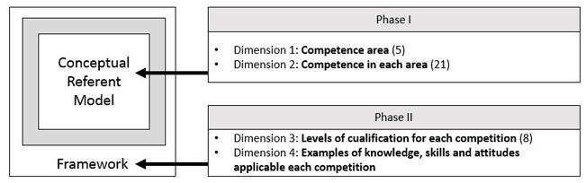 Reference model conceptual