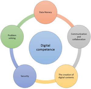Digital competence