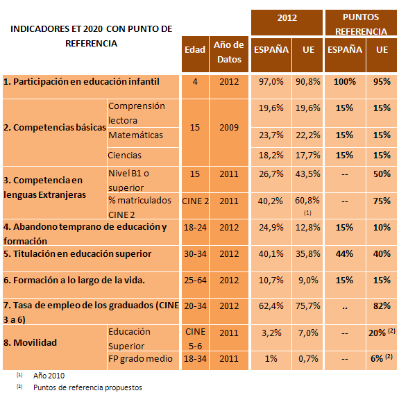 Indicadores ET 2020 con punto de referencia