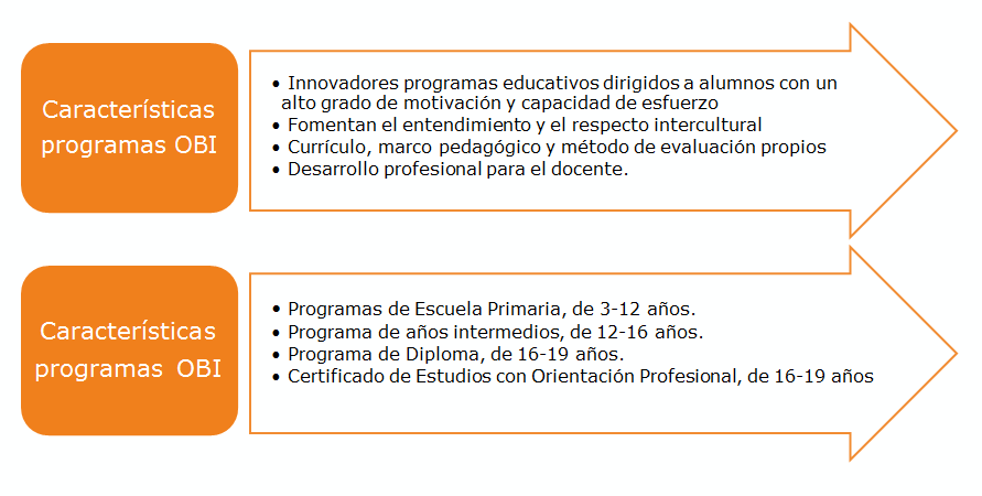 Imagen Características programas OBI