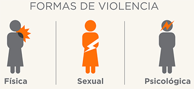 Formas de violencia