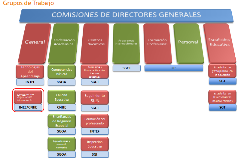 Grupos de trabajo - Comisiones de directores generales