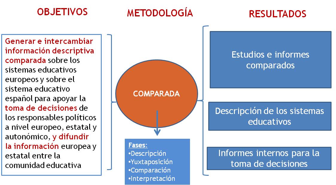 Productos que resultan de la actividad de Eurydice España-REDIE, básicamente informes y estudios