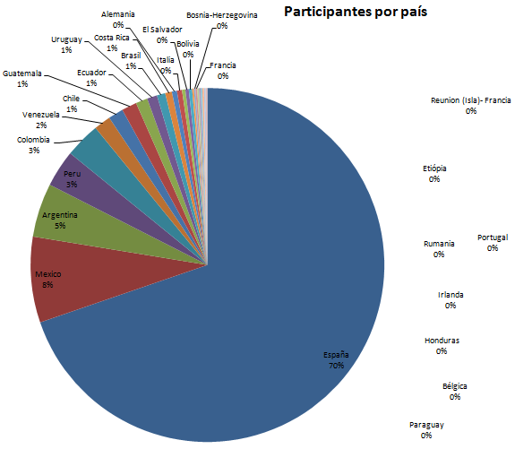 participantes_pais_eduplemooc_oct15_3ed