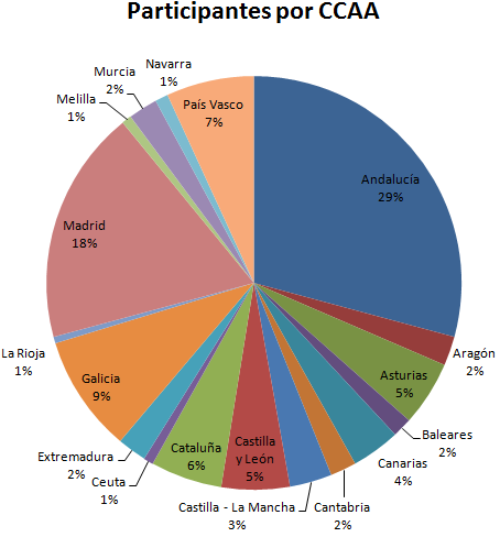 participantes_ccaa_edupleoct15