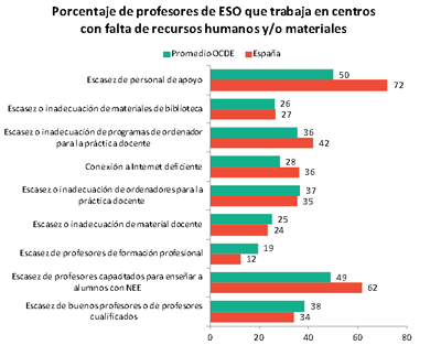 Porcentaje de profesores de ESO que trabaja en centros con falta de recursos humanos y/o materiales