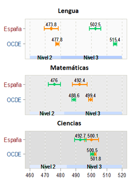 La brecha de género según los datos de PISA