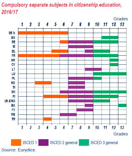 Educación para la Ciudadanía en las escuelas europeas 2017