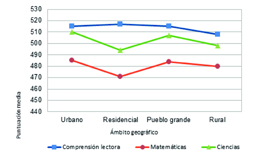 Resultados en función del entorno geográfico