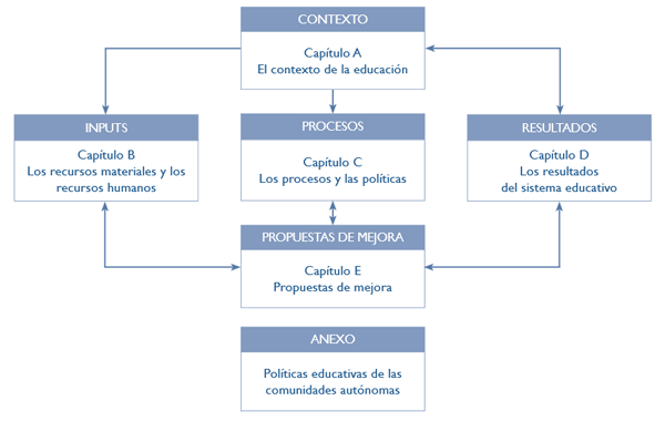 Estructura del Informe sobre el estado del sistema educativo
