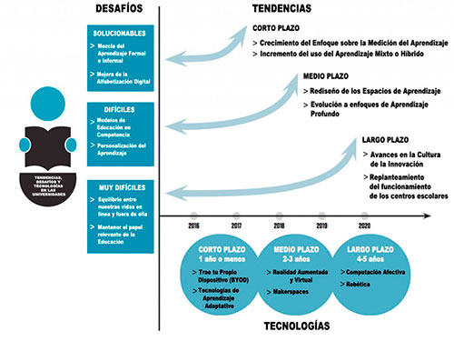 Imagen adaptada de la original incluida en The NMC Horizon Report: 2016 Higher Education Edition