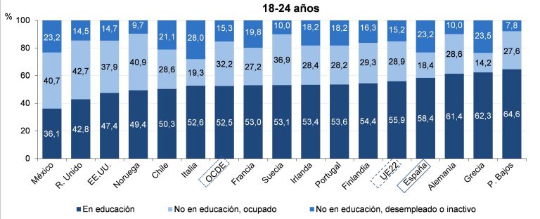 Porcentaje de la población entre 18 y 24 años joven estudiando y no estudiando según su estatus laboral (2016)
