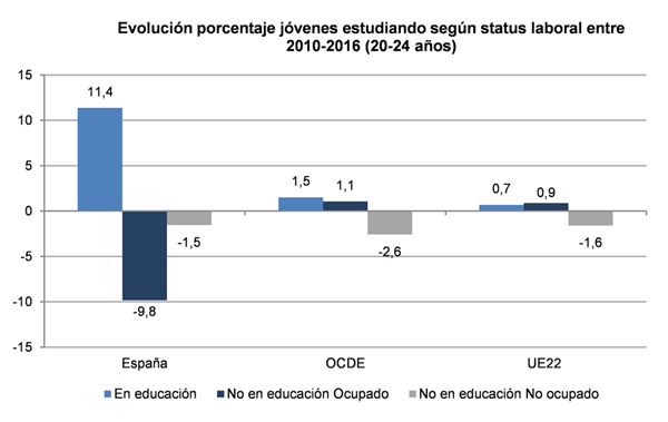 Variación del número de jóvenes entre 20 y 24 años que siguen estudiando