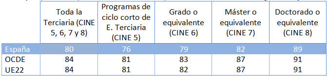 Tasa de empleo por nivel de formación en Educación Terciaria (2016)