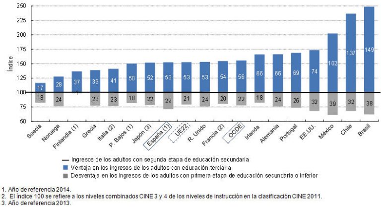 Ingresos relativos de la población que percibe rentas del trabajo (2015 o año de referencia indicado)