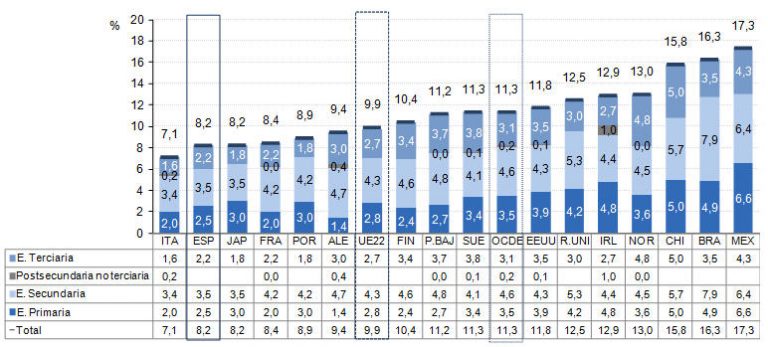 Gasto público en educación, como porcentaje del gasto público total, por nivel de formación (2013)