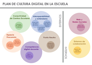 Plan de Cultura Digital en la Escuela