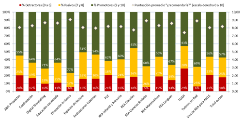 Resultados a la pregunta NPS en la encuesta final de valoración de los cursos de formación en red.