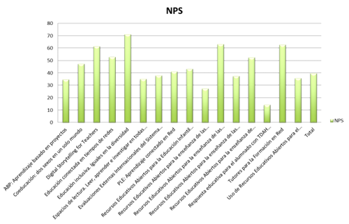 Resultados a la pregunta NPS en la encuesta final de valoración de los cursos de formación en red.