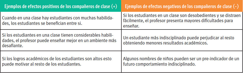 Tabla de ejemplos de los efectos positivos y negativos de los compañeros de clase