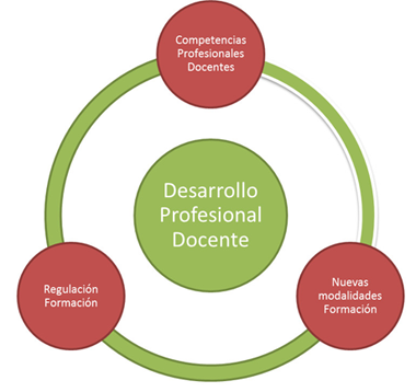 Estrategias de Desarrollo Profesional