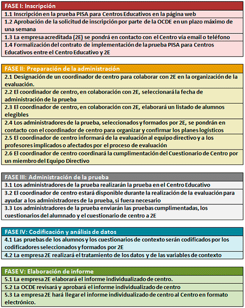 Ir al cuadro explicativo de las fases de implementación de la prueba PISA para Centros Educativos.