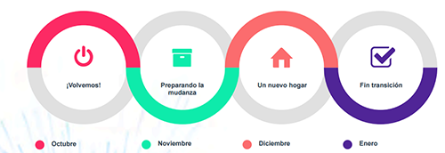 Fases del plan de transición por meses. 2015 – 2016