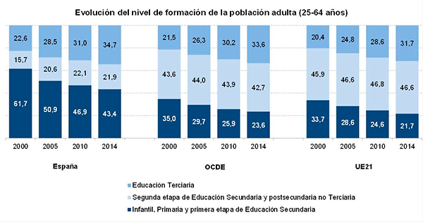 Gráfico 1. Evolución del nivel de formación de la población adulta (25–64 años) (2000-2014)