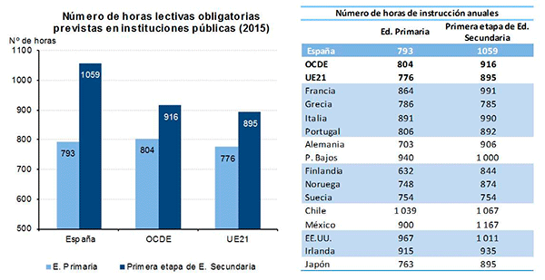 Gráfico 2. Número de horas de instrucción obligatorias previstas en instituciones públicas (2015).