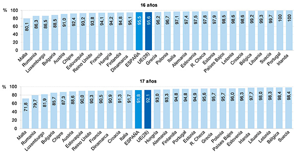 E2.2. Gráfico 4: Tasa de escolarización a los 16 y 17 años en países de la Unión Europea. Curso 2012-13.