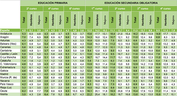 R1.2. Tabla 3: Porcentaje de alumnado repetidor en Educación Primaria y Educación Secundaria Obligatoria por comunidades autónomas. Curso 2013-14.