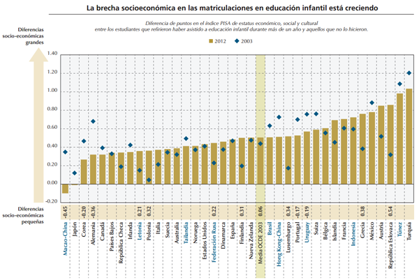 Aumento de la brecha socioeconómica en las matriculaciones en educación infantil