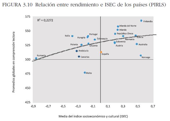 Gráfico de la relación entre rendimiento e ISEC de los países (PIRLS)