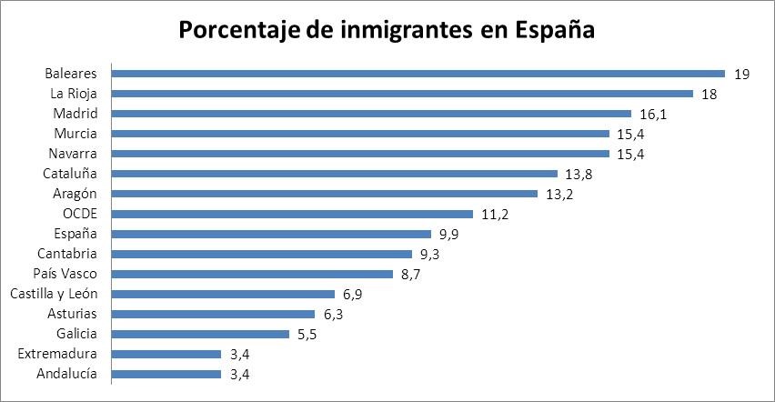 Porcentaje de alumnados inmigrante en España por Comunidad Autónoma