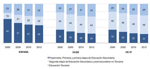 Gráfico 1. Evolución del nivel de formación de la población adulta (25–64 años) (2000 – 2012). Fuente: Tabla A1.4a de Education at a Glance Gráfico 1. Evolución del nivel de formación de la población adulta (25–64 años) (2000 – 2012). Fuente: Tabla A1.4a de Education at a Glance.