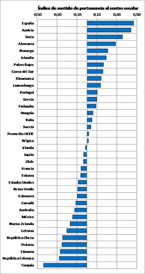 Gráfico que muestra el Índice de sentido de pertenencia al centro escolar