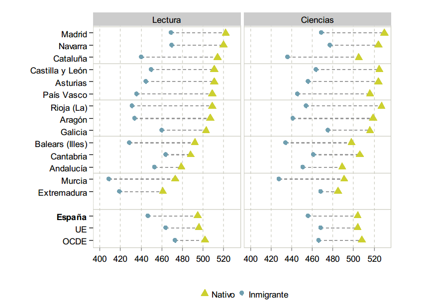 Rendimiento del alumnado en función de la condición de inmigrante en las puntuaciones de Lectura y Ciencias