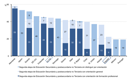 Gráfico 2. Población con formación hasta la segunda etapa de Educación Secundaria o postsecundaria no Terciaria, según orientación: formación profesional o general (2012). Fuente: Gráfico A1.2 y Tabla A1.5a de Education at a Glance Gráfico 2. Población con formación hasta la segunda etapa de Educación Secundaria o postsecundaria no Terciaria, según orientación: formación profesional o general (2012). Fuente: Gráfico A1.2 y Tabla A1.5a de Education at a Glance