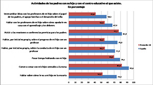 Gráfico de las Actividades de los padres con sus hijos y con el centro educativo al que asisten, en porcentaje.