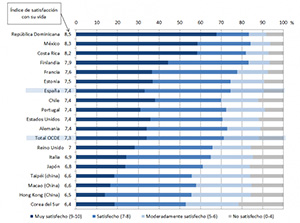 Gráfico sobre el índice de satisfacción con la viad propia según países