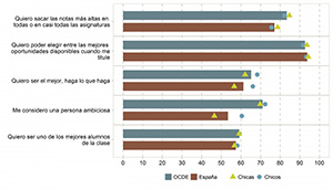 Gráfico sobre las motivaciones entre chicos y chicas