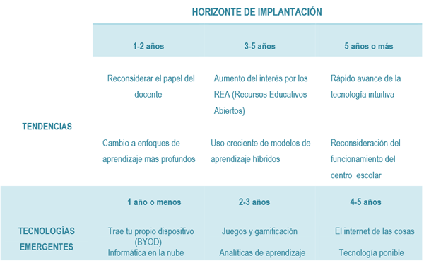Informe Horizon 2014 Primaria y Secundaria. Tecnologías 1 a 5 años