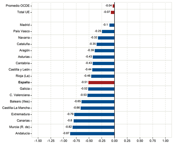 Valor promedio del ISEC de la OCDE, UE, España y sus comunidades autónomas