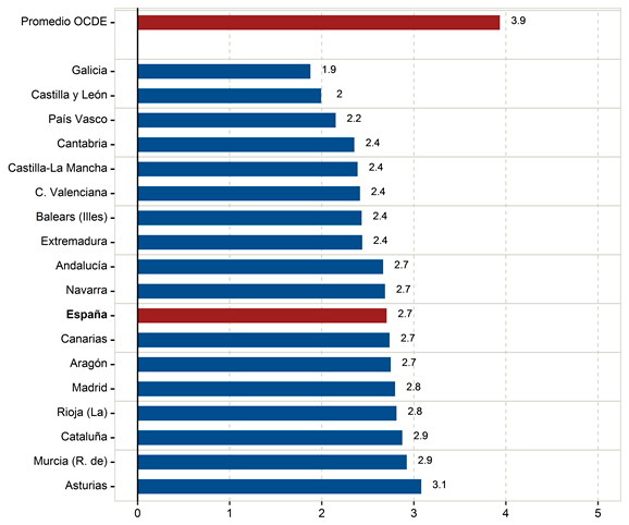 Impacto del ISEC en las puntuaciones medias en ciencias de la OCDE, España y comunidades autónomas