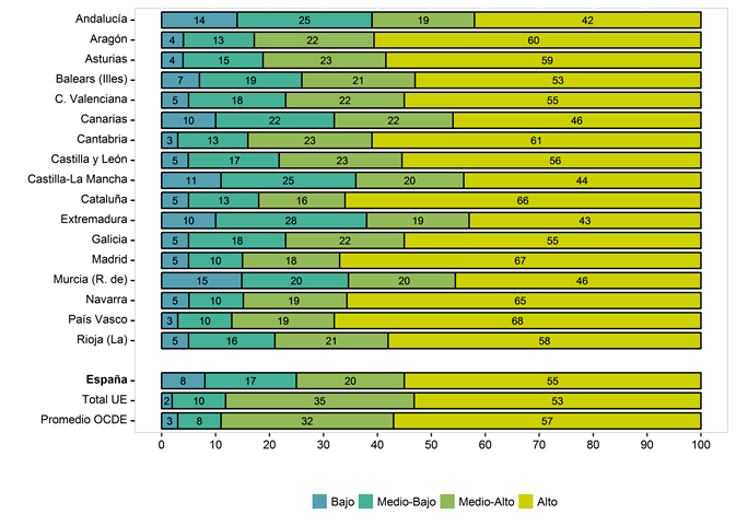 Proporciones de alumnos según el nivel educativo de los padres, por comunidades autónomas