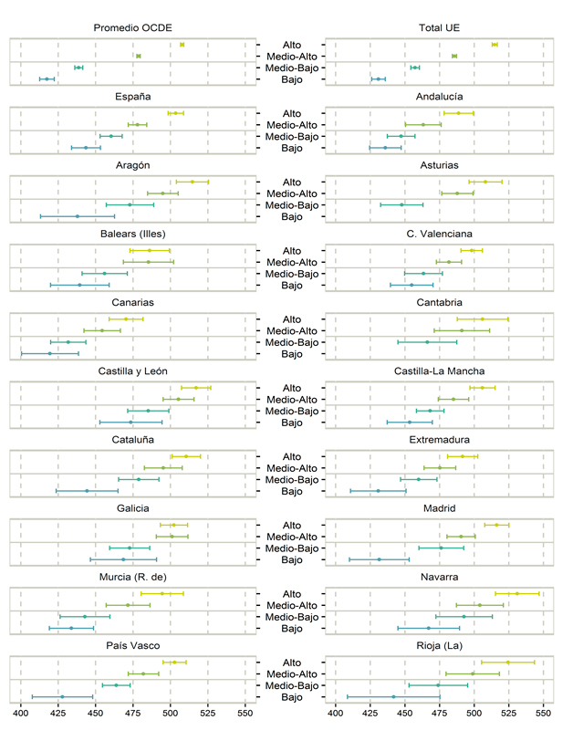 Nivel educativo de los padres y rendimiento de los alumnos en ciencias de España y sus comunidades autónomas junto con el promedio OCDE y el total de la UE