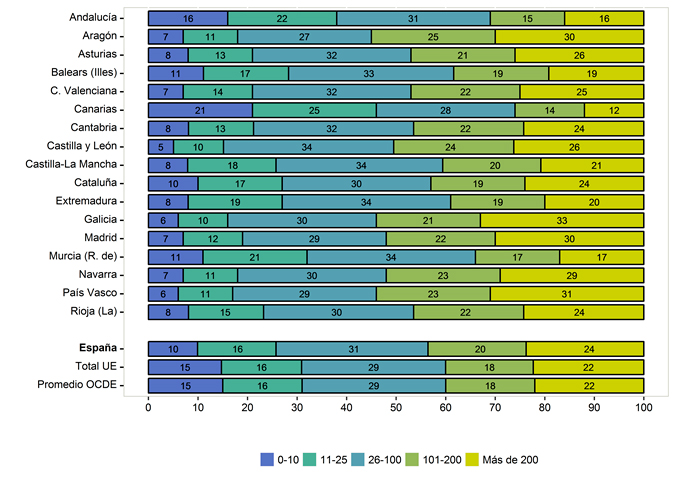 Porcentaje de alumnos según el número de libros en casa en España y las comunidades autónomas con el promedio OCDE y el total UE