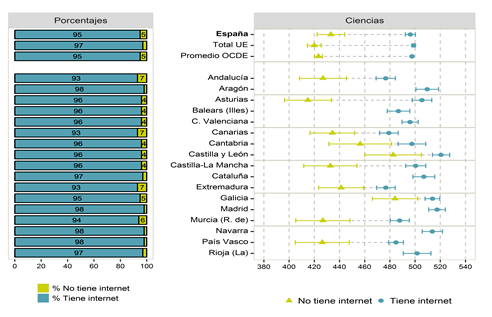 Relación del rendimiento en ciencias con la conexión a Internet en casa