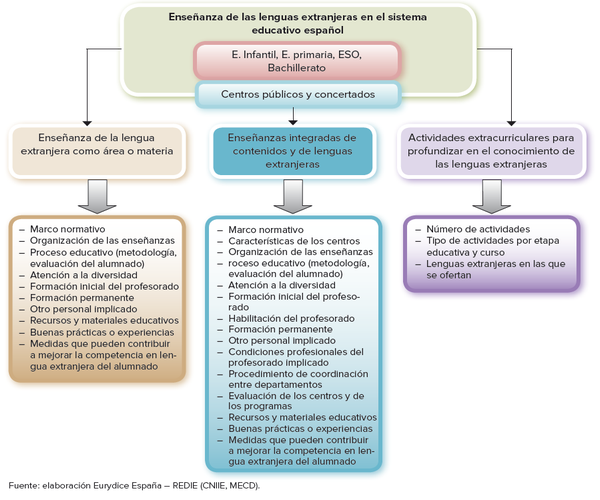 La enseñanza de Lenguas en el Sistema Educativo Español