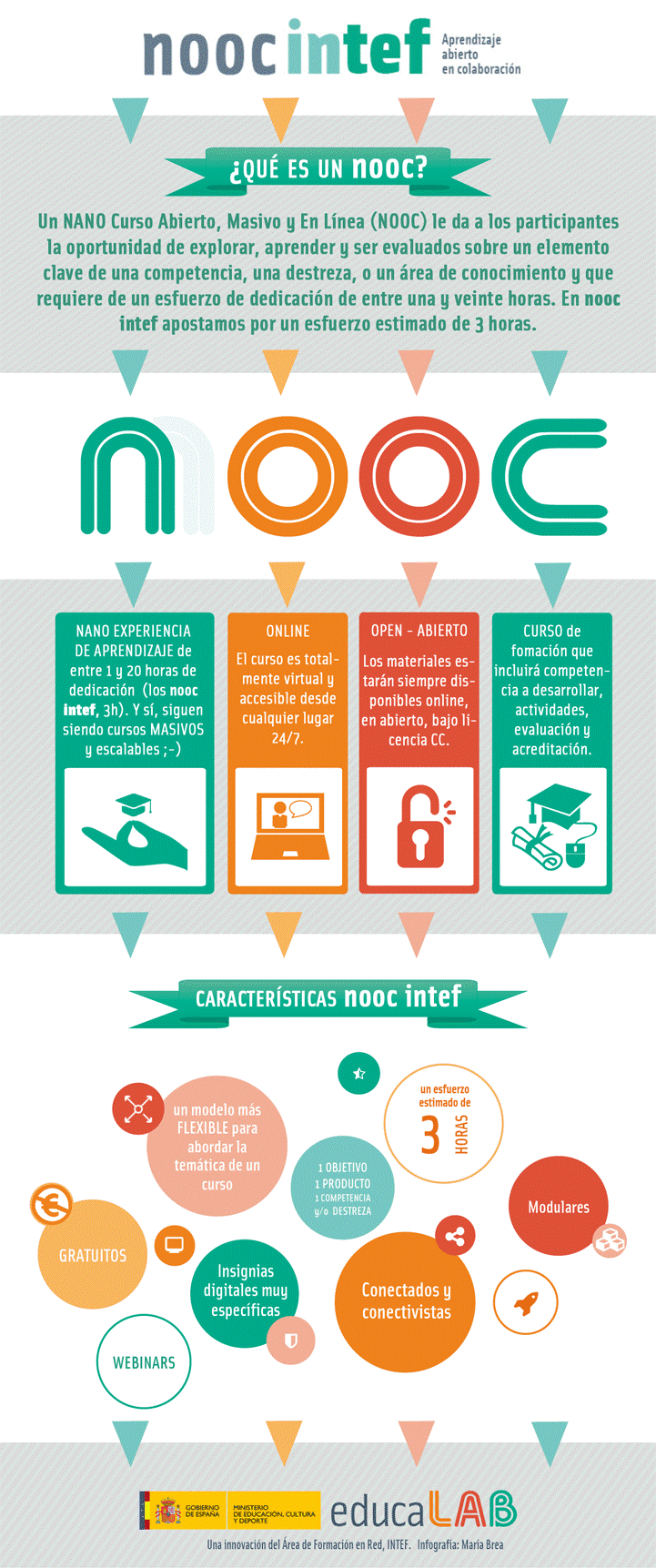 Infografia NOOC INTEF